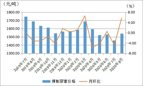 8月份內(nèi)蒙古現(xiàn)代煤化工產(chǎn)品價(jià)格運(yùn)行情況