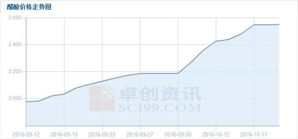 醋酸價格大漲葉氏化工集團躺著都發財